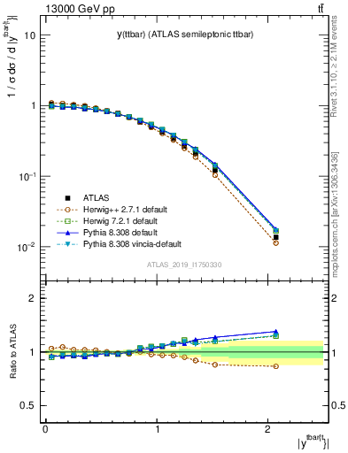Plot of ttbar.y in 13000 GeV pp collisions