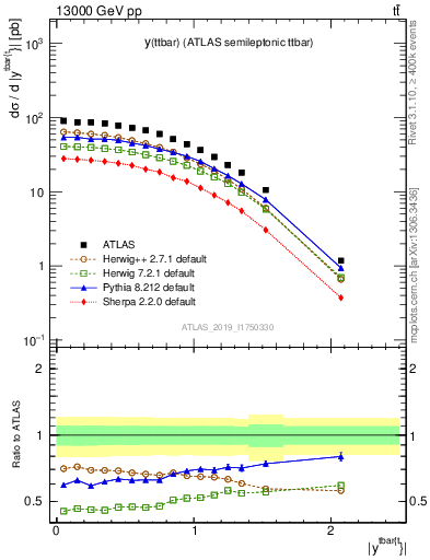 Plot of ttbar.y in 13000 GeV pp collisions