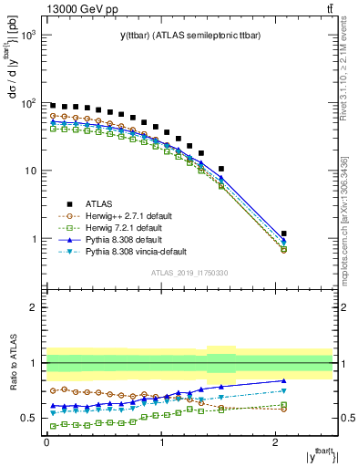 Plot of ttbar.y in 13000 GeV pp collisions