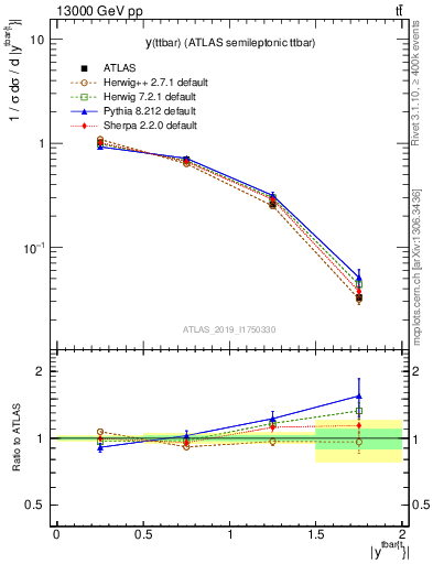 Plot of ttbar.y in 13000 GeV pp collisions
