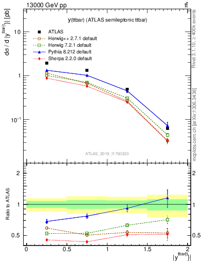 Plot of ttbar.y in 13000 GeV pp collisions