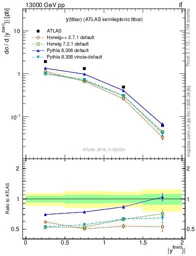 Plot of ttbar.y in 13000 GeV pp collisions