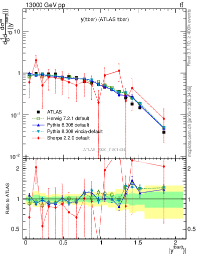 Plot of ttbar.y in 13000 GeV pp collisions