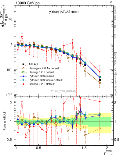 Plot of ttbar.y in 13000 GeV pp collisions