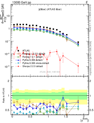 Plot of ttbar.y in 13000 GeV pp collisions