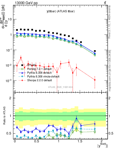 Plot of ttbar.y in 13000 GeV pp collisions