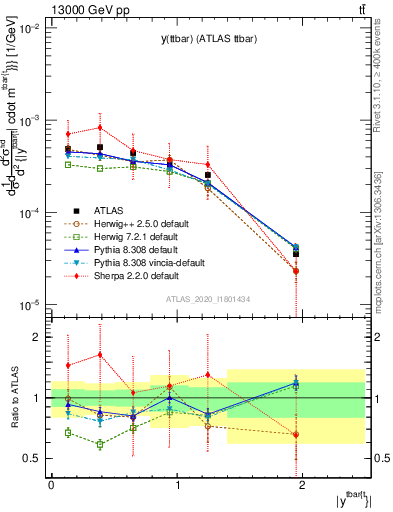 Plot of ttbar.y in 13000 GeV pp collisions
