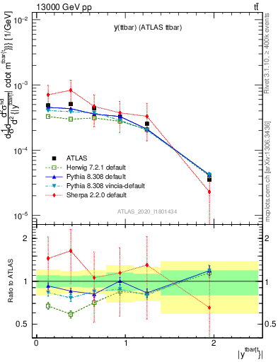 Plot of ttbar.y in 13000 GeV pp collisions