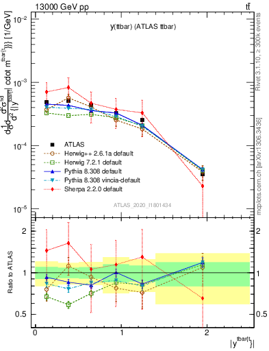 Plot of ttbar.y in 13000 GeV pp collisions