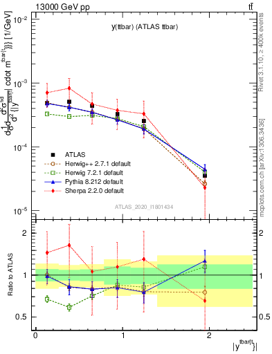 Plot of ttbar.y in 13000 GeV pp collisions