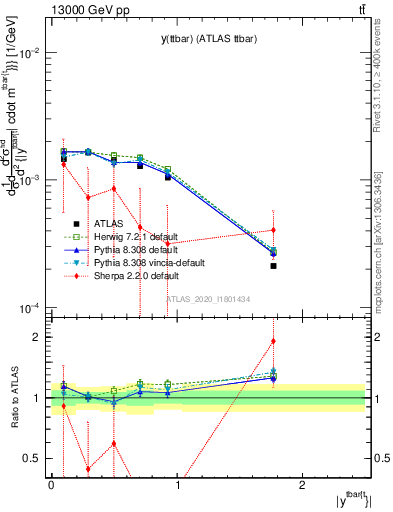 Plot of ttbar.y in 13000 GeV pp collisions