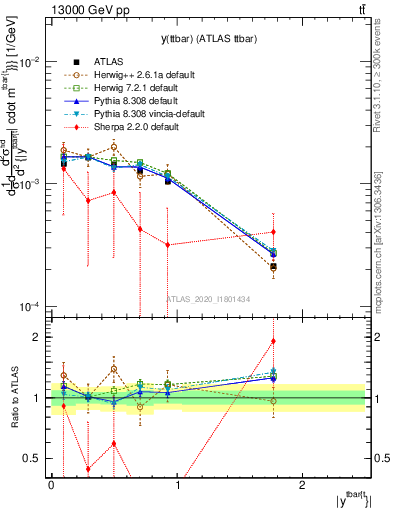 Plot of ttbar.y in 13000 GeV pp collisions