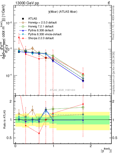 Plot of ttbar.y in 13000 GeV pp collisions