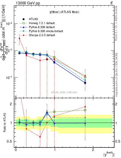 Plot of ttbar.y in 13000 GeV pp collisions