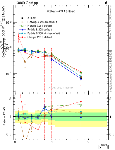 Plot of ttbar.y in 13000 GeV pp collisions