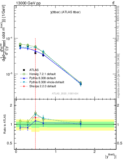 Plot of ttbar.y in 13000 GeV pp collisions