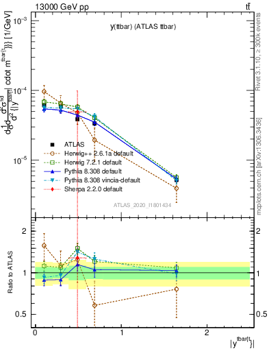 Plot of ttbar.y in 13000 GeV pp collisions