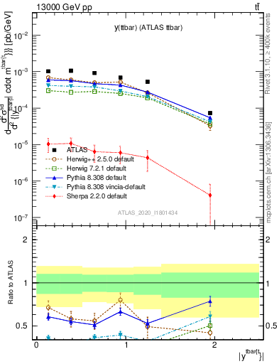 Plot of ttbar.y in 13000 GeV pp collisions