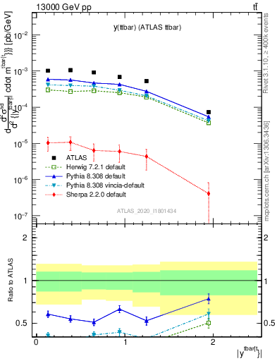 Plot of ttbar.y in 13000 GeV pp collisions
