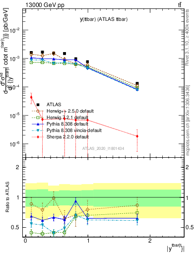Plot of ttbar.y in 13000 GeV pp collisions