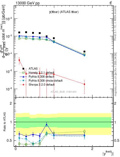 Plot of ttbar.y in 13000 GeV pp collisions