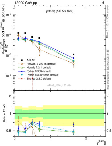 Plot of ttbar.y in 13000 GeV pp collisions