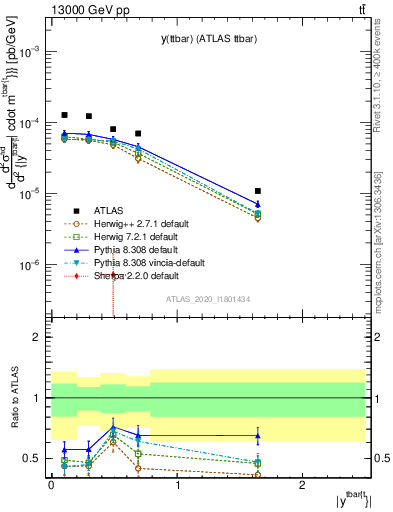Plot of ttbar.y in 13000 GeV pp collisions
