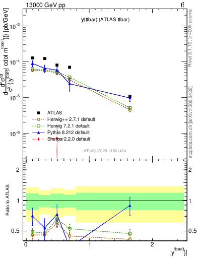 Plot of ttbar.y in 13000 GeV pp collisions