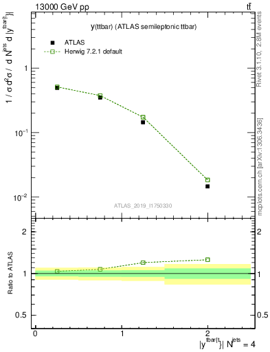 Plot of ttbar.y in 13000 GeV pp collisions