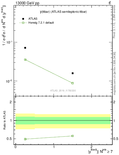 Plot of ttbar.y in 13000 GeV pp collisions