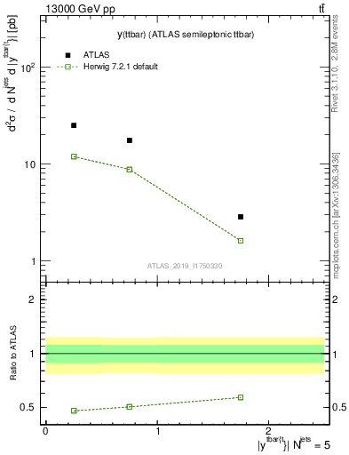 Plot of ttbar.y in 13000 GeV pp collisions