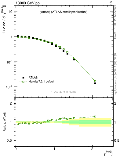 Plot of ttbar.y in 13000 GeV pp collisions