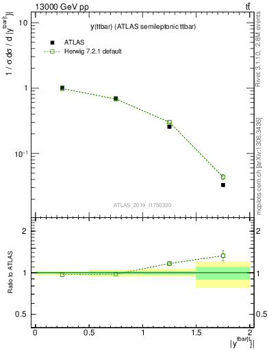 Plot of ttbar.y in 13000 GeV pp collisions