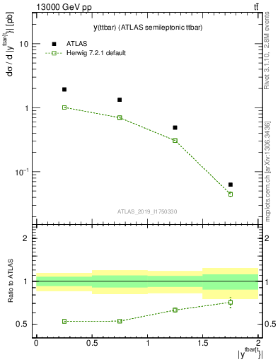 Plot of ttbar.y in 13000 GeV pp collisions