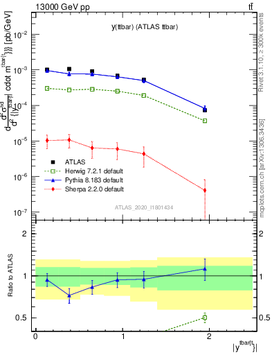 Plot of ttbar.y in 13000 GeV pp collisions