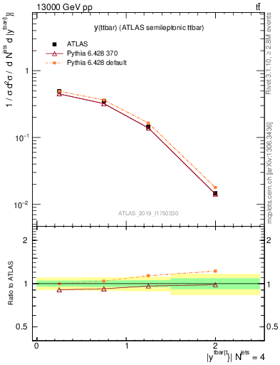Plot of ttbar.y in 13000 GeV pp collisions