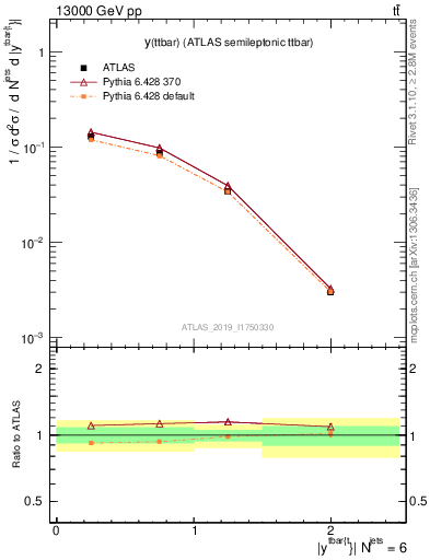 Plot of ttbar.y in 13000 GeV pp collisions