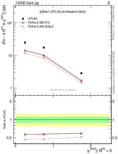 Plot of ttbar.y in 13000 GeV pp collisions