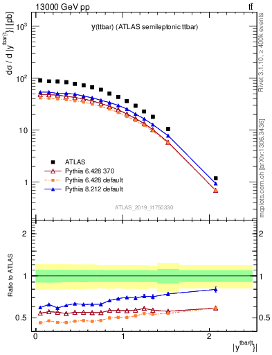 Plot of ttbar.y in 13000 GeV pp collisions