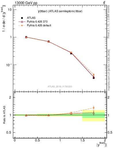 Plot of ttbar.y in 13000 GeV pp collisions