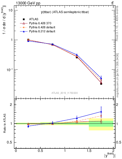 Plot of ttbar.y in 13000 GeV pp collisions