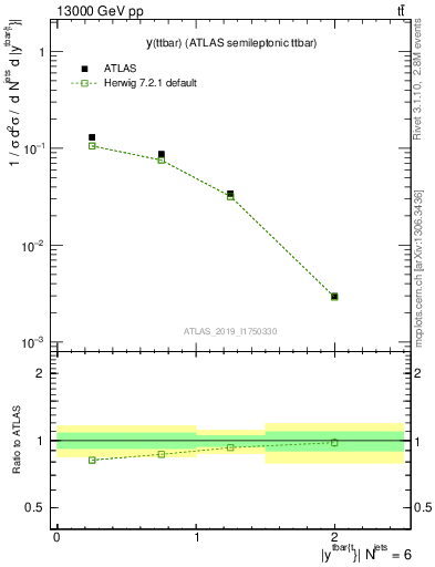 Plot of ttbar.y in 13000 GeV pp collisions