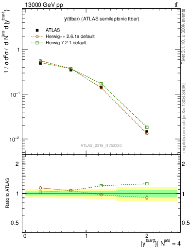 Plot of ttbar.y in 13000 GeV pp collisions