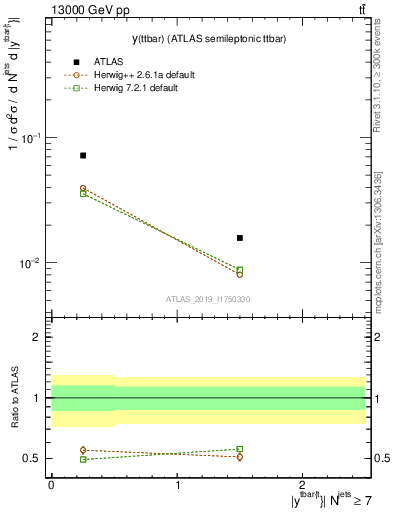 Plot of ttbar.y in 13000 GeV pp collisions