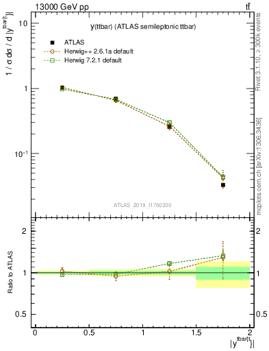 Plot of ttbar.y in 13000 GeV pp collisions
