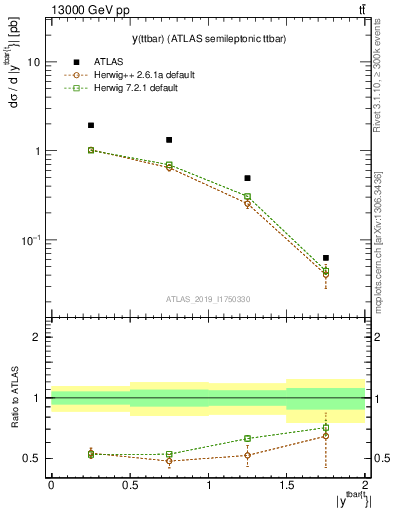 Plot of ttbar.y in 13000 GeV pp collisions