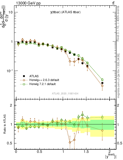 Plot of ttbar.y in 13000 GeV pp collisions