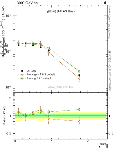 Plot of ttbar.y in 13000 GeV pp collisions