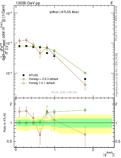 Plot of ttbar.y in 13000 GeV pp collisions