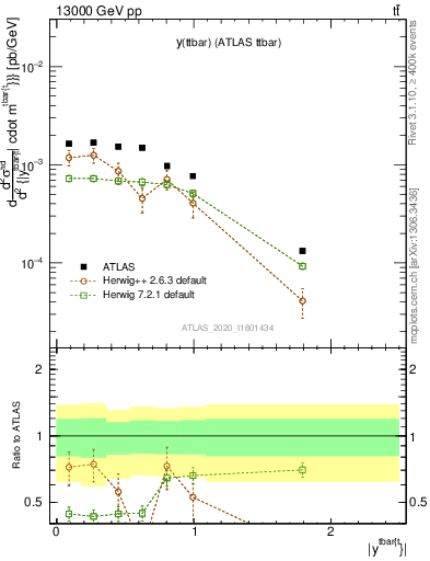 Plot of ttbar.y in 13000 GeV pp collisions